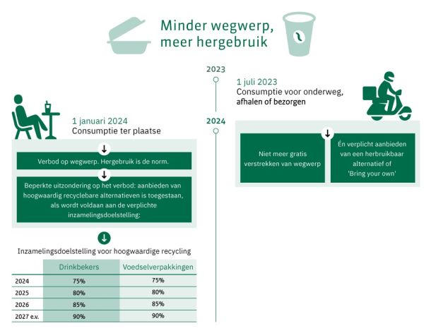 Aanvullende SUP Wetgeving Vanaf 2023 BBN Connect